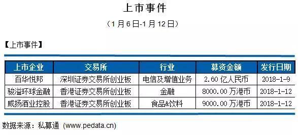 私募通数据周报：截止本周五下午，投资、上市和并购共143起事件，涉及总金额356.42亿元人民币