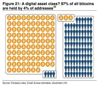 瑞士信贷：97%的比特币掌握在少数4%的参与者手中