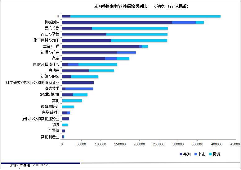 私募通数据周报：截止本周五下午，投资、上市和并购共143起事件，涉及总金额356.42亿元人民币