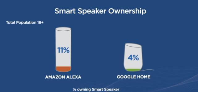 美国智能音箱用户达到3900万 几乎覆盖六分之一人口