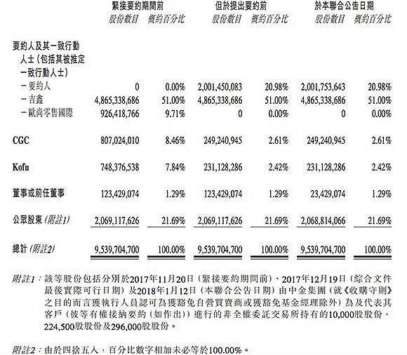 “大润发”“欧尚”都是马云的了：阿里占股达到71.98%