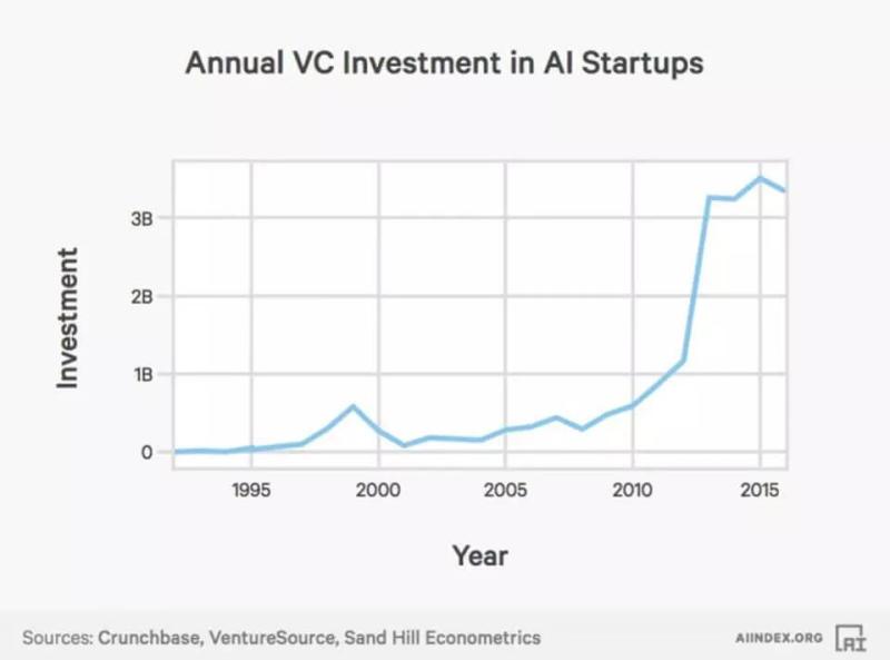 10张图表刷新你对人工智能发展的认知：2000年以来，活跃AI初创企业数量增加14倍