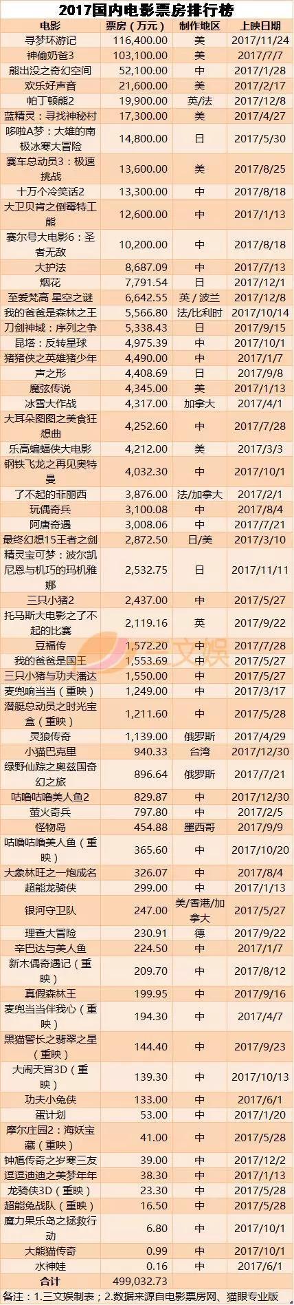 动画电影2017成绩单：《寻梦环游记》占50亿元的23%，仅4部国产票房破亿