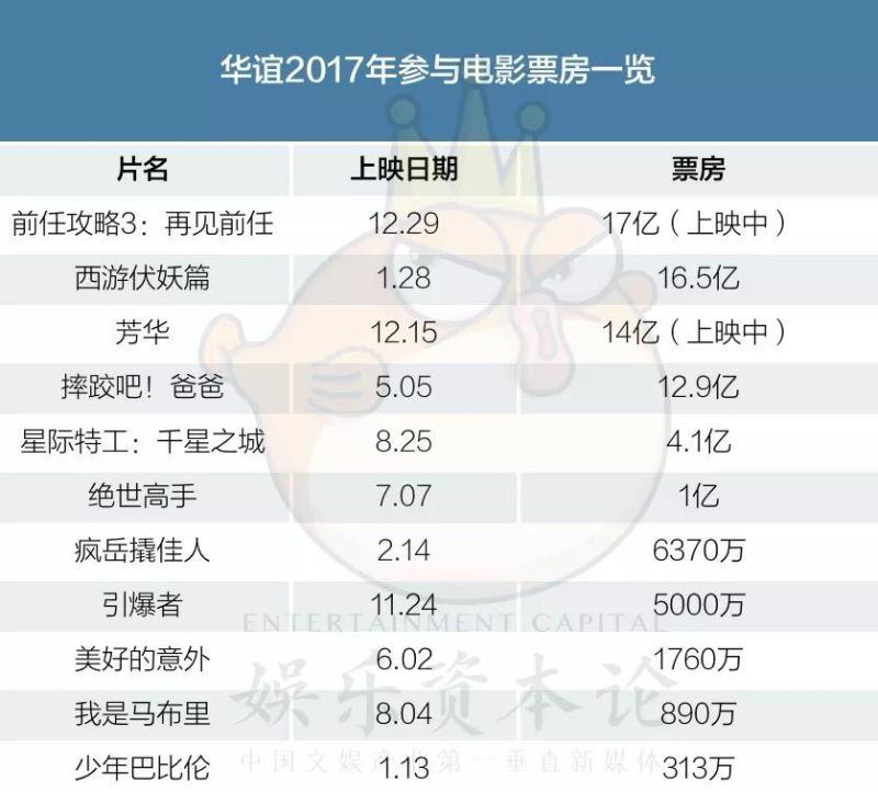 丰收的华谊，淡定的王中磊:“我们没变，是市场成熟了”