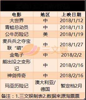 动画电影2017成绩单：《寻梦环游记》占50亿元的23%，仅4部国产票房破亿