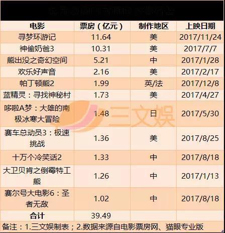 动画电影2017成绩单：《寻梦环游记》占50亿元的23%，仅4部国产票房破亿