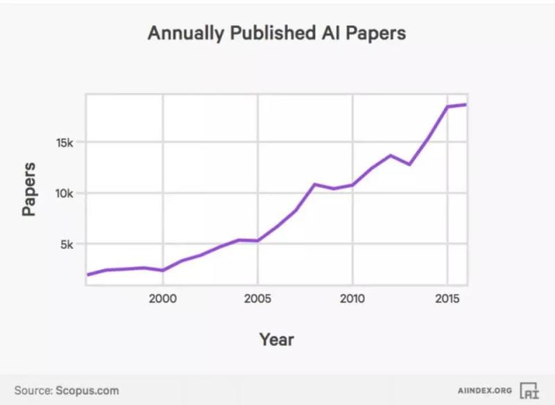 10张图表刷新你对人工智能发展的认知：2000年以来，活跃AI初创企业数量增加14倍