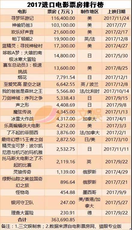 动画电影2017成绩单：《寻梦环游记》占50亿元的23%，仅4部国产票房破亿