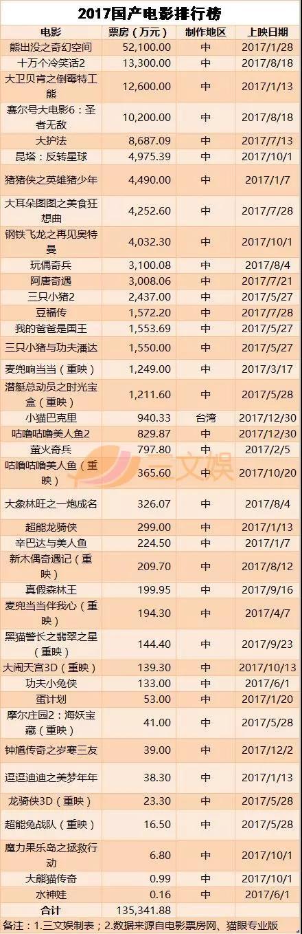 动画电影2017成绩单：《寻梦环游记》占50亿元的23%，仅4部国产票房破亿