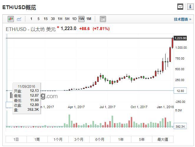 19岁创造全球第二大虚拟货币，市值破1000亿美元，90后小伙：我爸真不是马云~