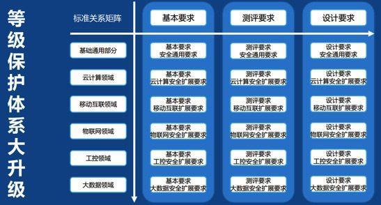 云计算环境下解读等级保护2.0