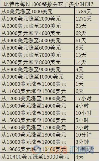 超级大泡沫：比特币2018年会暴跌吗？