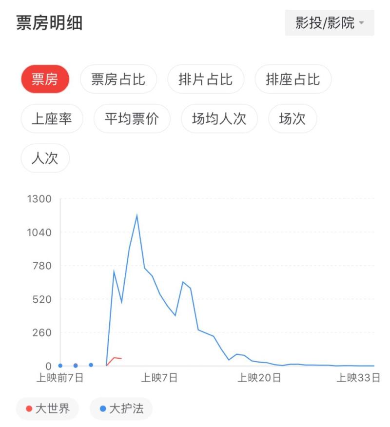 《大世界》首周票房仅百万，小众动画注定没有票房大爆的可能性？