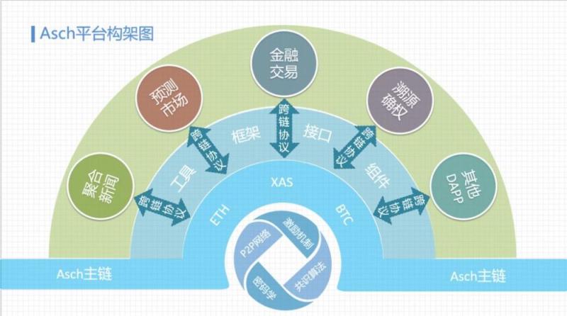 基于侧链技术的去中心化应用平台，区块链服务平台Asch降低开发者门槛