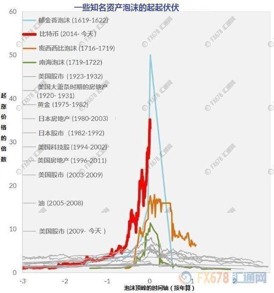 超级大泡沫：比特币2018年会暴跌吗？