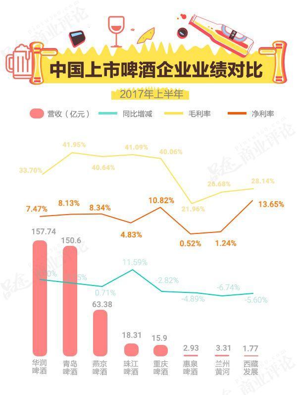 终于告别3元时代！啤酒价格沉寂10年，真相竟然折射出中国制造痛点？