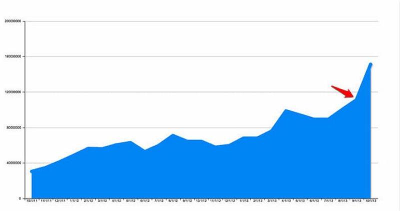 改版信息流致股价大跌、CEO身家蒸发33亿，Facebook这招值吗？