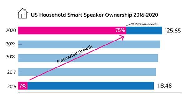 美国智能音箱市场调查数据发布：保有量达六分之一