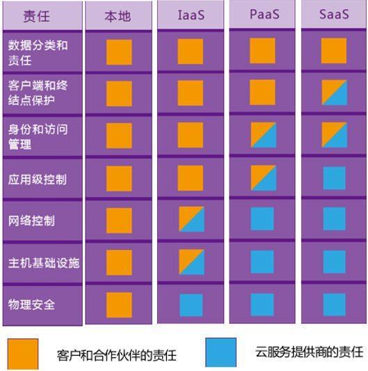 云计算环境下解读等级保护2.0