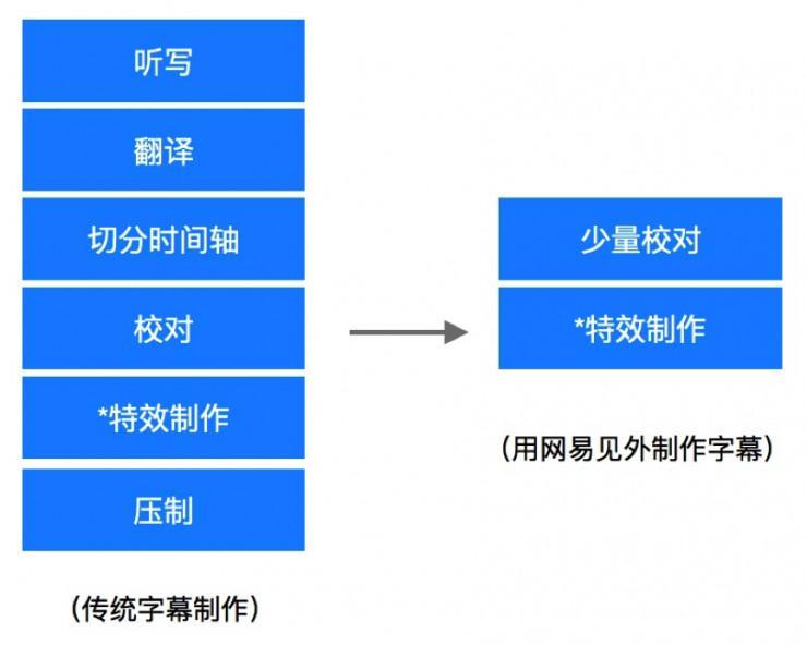 “生肉”也不怕 AI支撑网易见外直接翻译英美剧视频