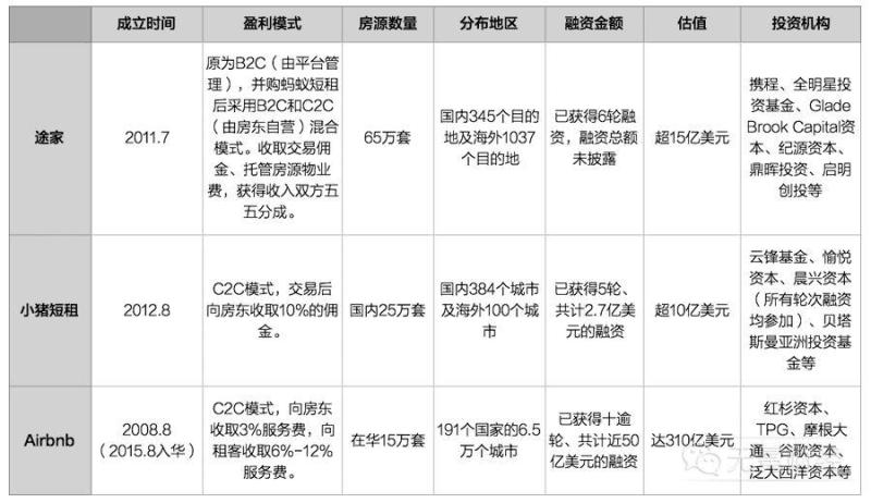 小猪1.2亿美元融资之后：共享住宿“三足鼎立”，谁会成为第一？