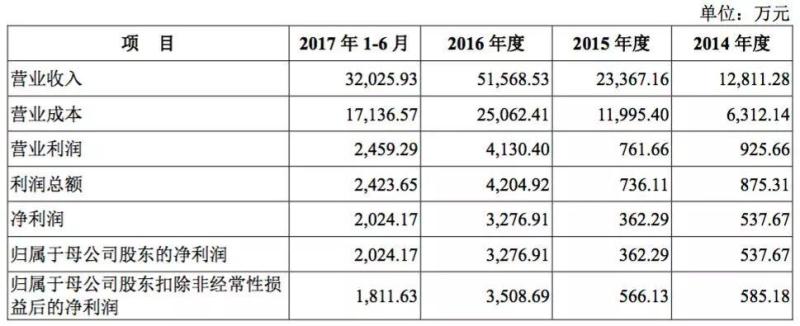 杨洋代言的小狗电器吸金惊人，净利1年翻9倍却陷专利纠纷