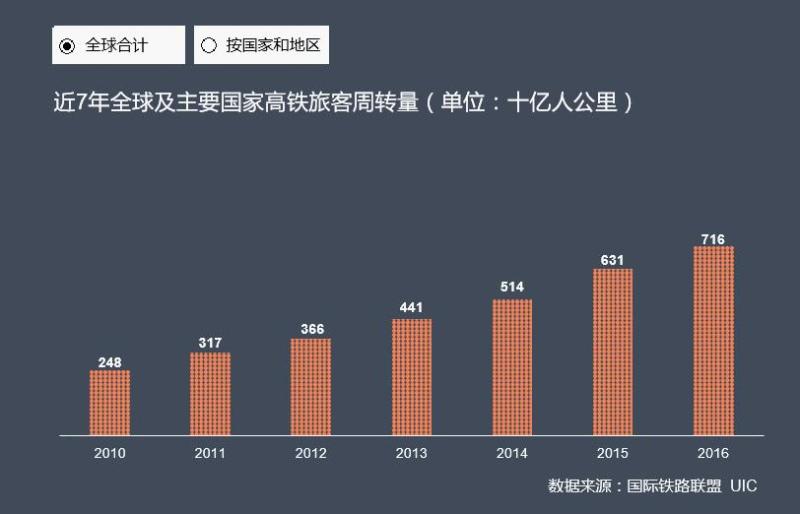 全景图解我国高铁数据，洞悉城市崛起