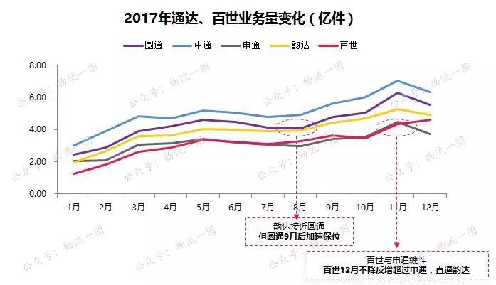 2017年物流行业成绩单：中通霸主地位难撼动，2018年行业如何破局？