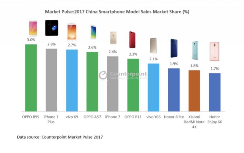 2017 年国内最畅销的手机是这些，蓝绿厂继续霸榜