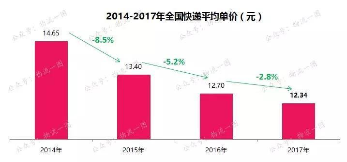 2017年物流行业成绩单：中通霸主地位难撼动，2018年行业如何破局？