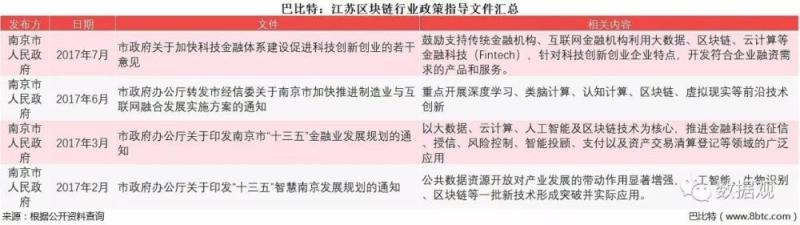 2017年中国各地有关支持区块链发展的政策文件梳理