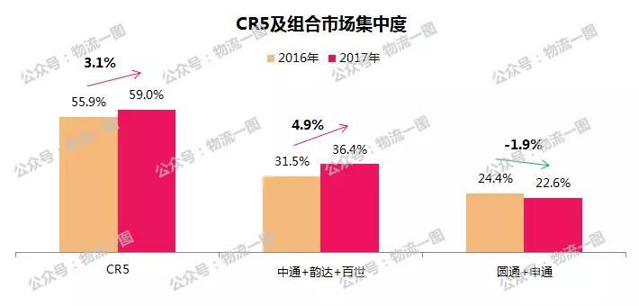 2017年物流行业成绩单：中通霸主地位难撼动，2018年行业如何破局？