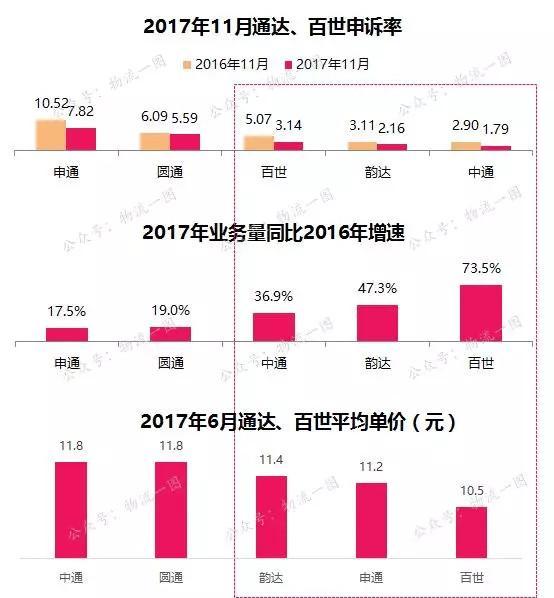 2017年物流行业成绩单：中通霸主地位难撼动，2018年行业如何破局？