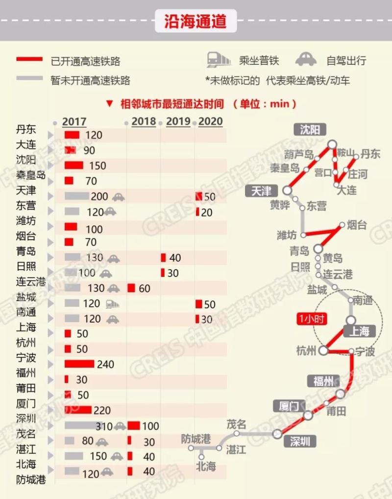 全景图解我国高铁数据，洞悉城市崛起