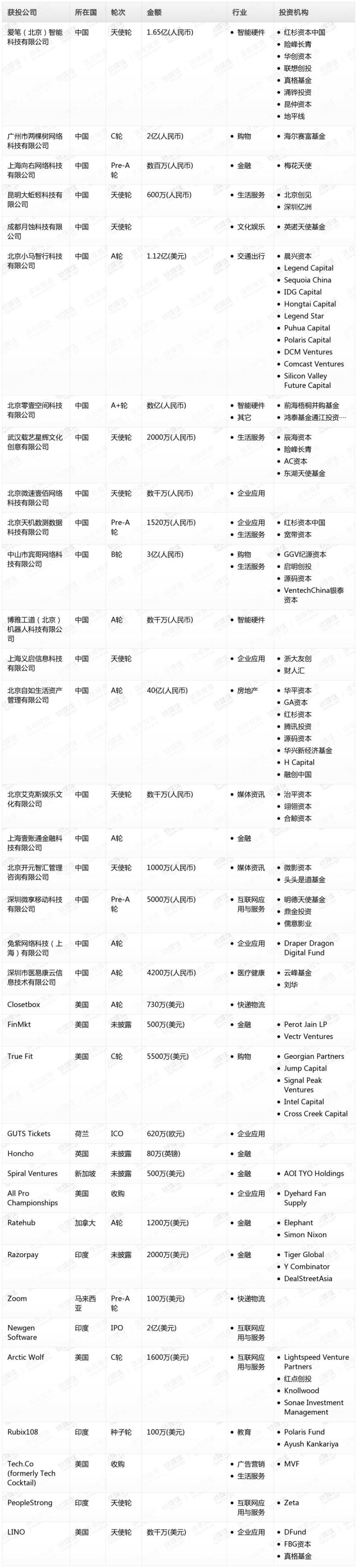 钛媒体Pro创投日报：1月16日收录投融资项目36起