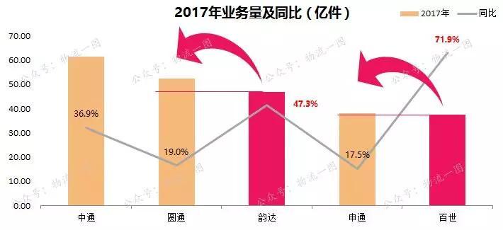 2017年物流行业成绩单：中通霸主地位难撼动，2018年行业如何破局？