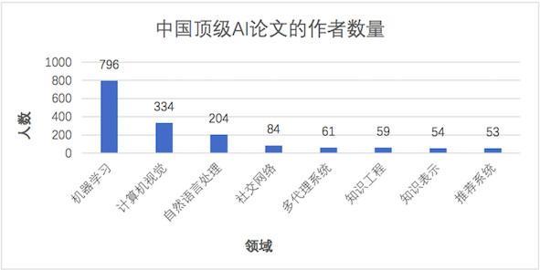 清华Aminer团队发布「AI 与自动驾驶汽车研究报告」，阐述 AI 研究现状