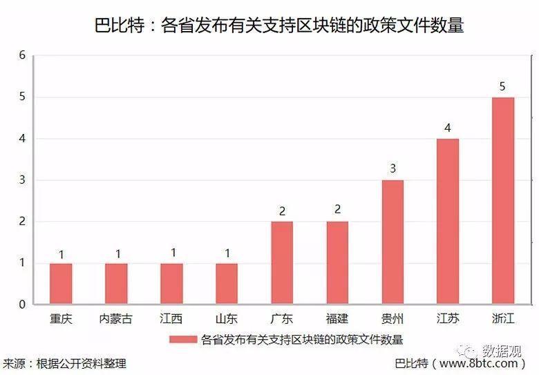 2017年中国各地有关支持区块链发展的政策文件梳理