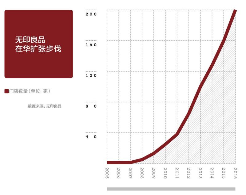 继续加码中国，无印良品要将中国的“全球旗舰店”数量翻 3 倍