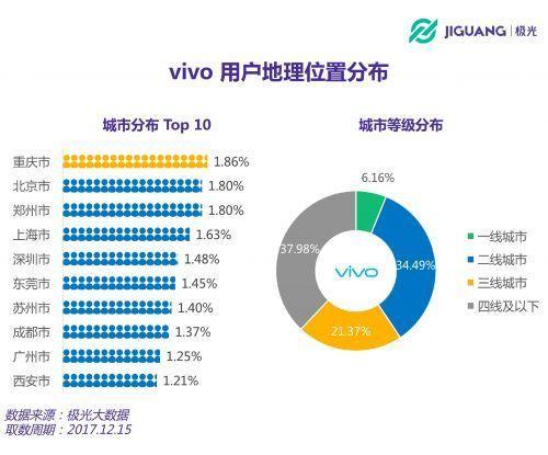 哪些人在用vivo手机？小镇男青年是主力军