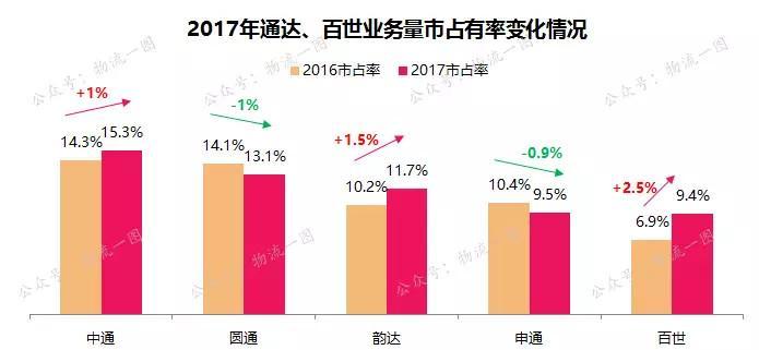 2017年物流行业成绩单：中通霸主地位难撼动，2018年行业如何破局？