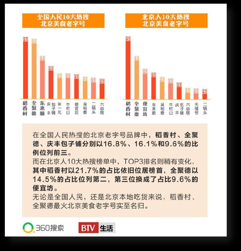 360搜索联合BTV发布《北京吃货大数据》揭秘美食品牌历史流变