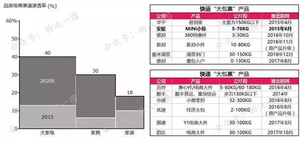 2017年物流行业成绩单：中通霸主地位难撼动，2018年行业如何破局？