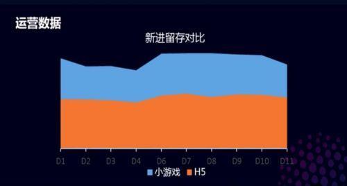 如何做好一款微信小游戏？