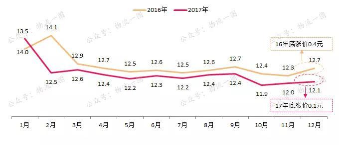 2017年物流行业成绩单：中通霸主地位难撼动，2018年行业如何破局？