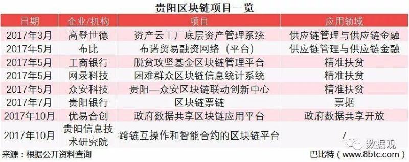 2017年中国各地有关支持区块链发展的政策文件梳理