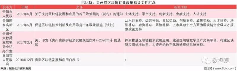 2017年中国各地有关支持区块链发展的政策文件梳理