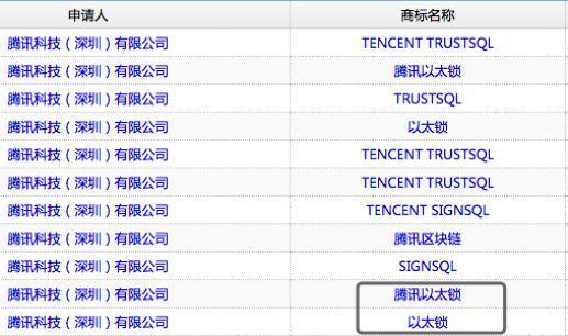 腾讯加码区块链项目，已悄然注册“以太锁”商标