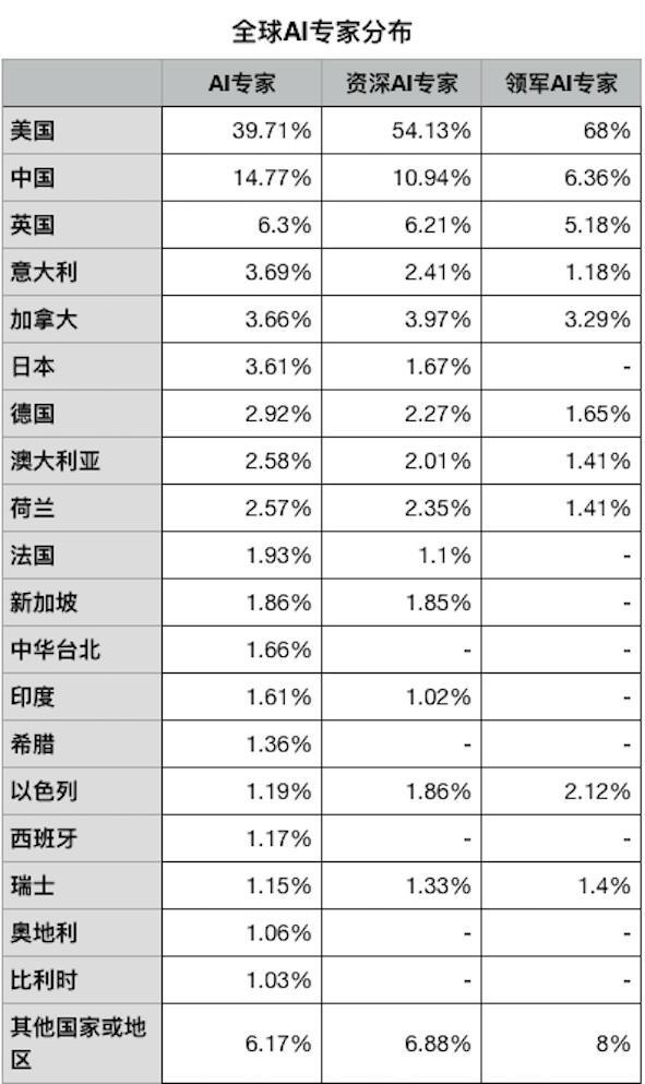 清华Aminer团队发布「AI 与自动驾驶汽车研究报告」，阐述 AI 研究现状