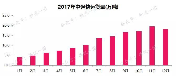 2017年物流行业成绩单：中通霸主地位难撼动，2018年行业如何破局？